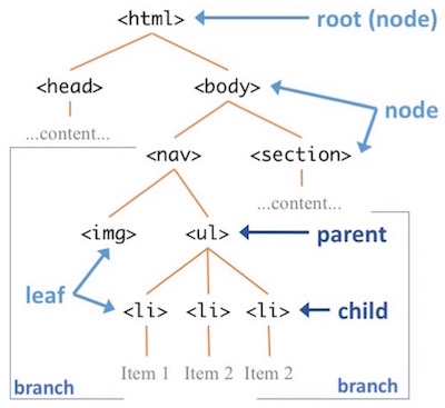 An example DOM tree (a tree of HTML elements).