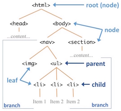 DOM tree