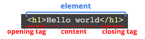 Basic syntax for an HTML element.